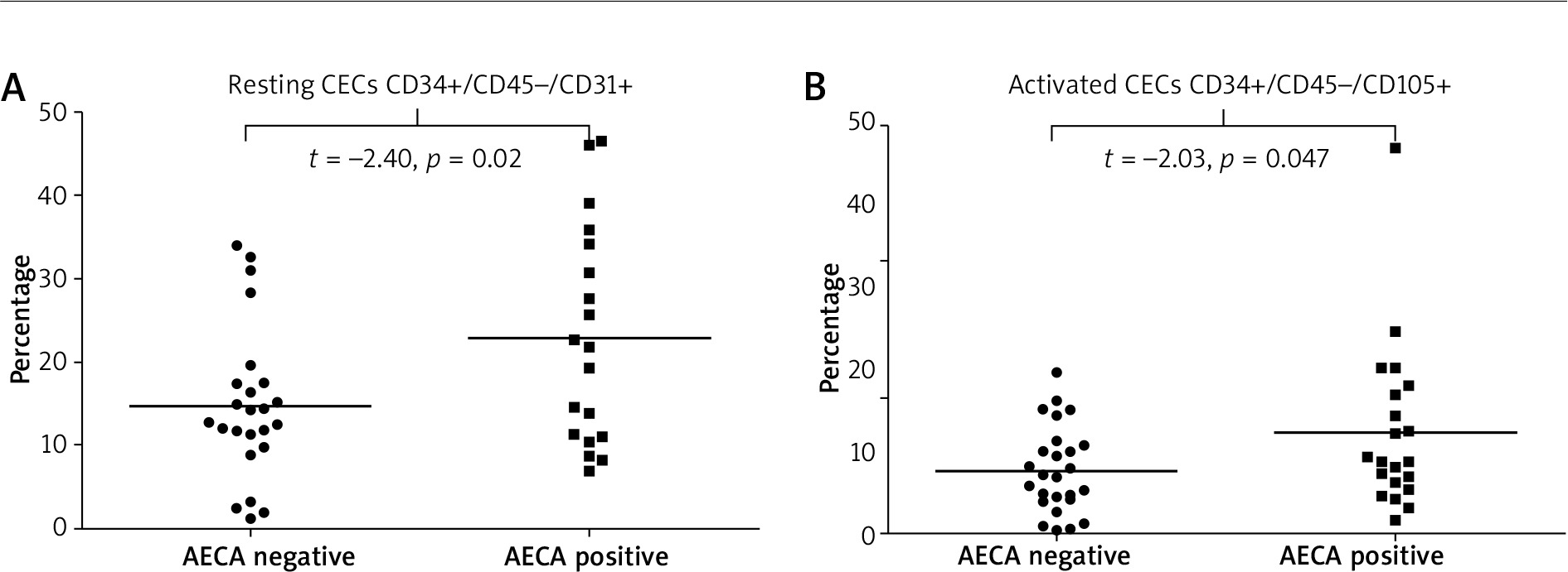 Antiendothelial cell antibodies are associated with apoptotic