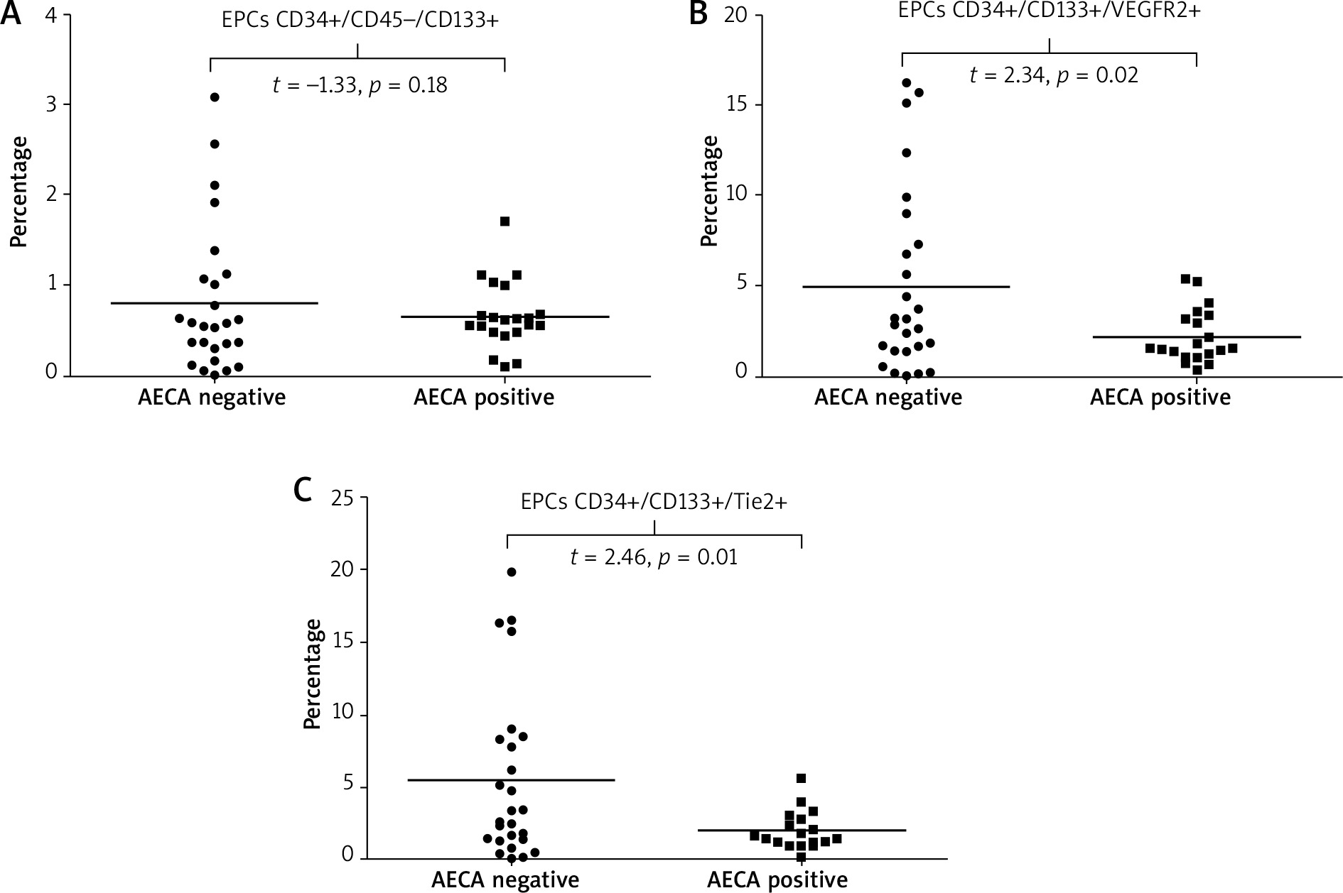 Antiendothelial cell antibodies are associated with apoptotic